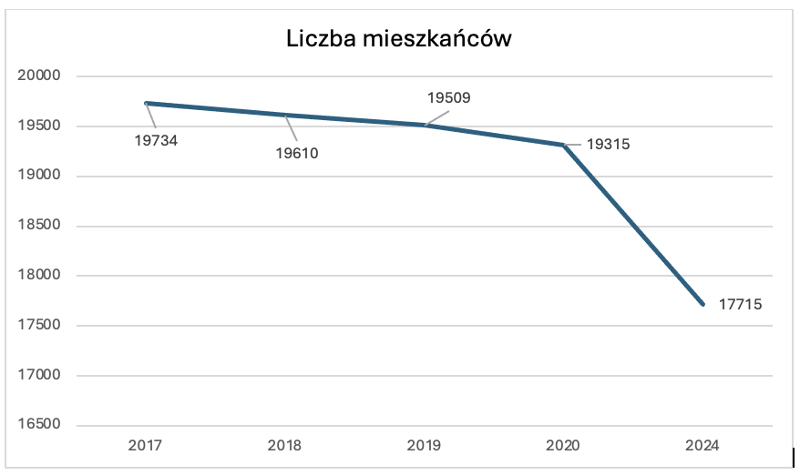 wykres liczby mieszkańców